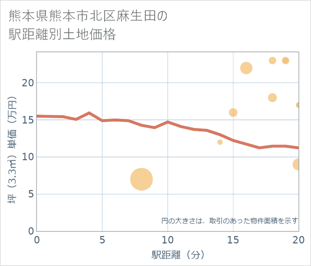 熊本県熊本市北区麻生田の徒歩距離別の土地坪単価