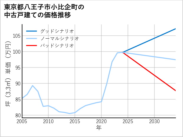 東京都八王子市小比企町の中古戸建て価格推移