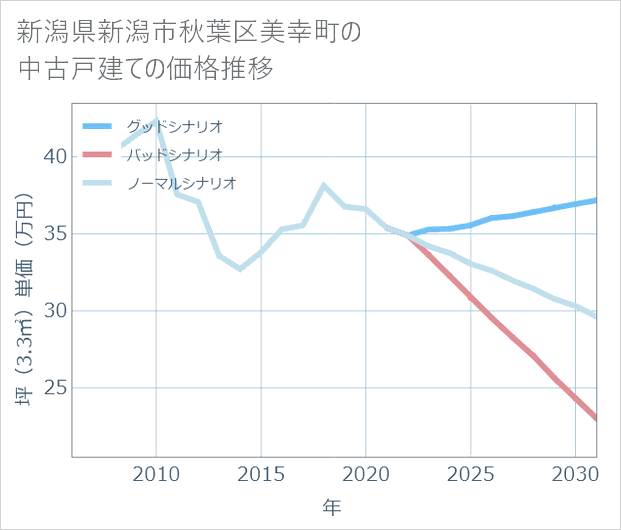 新潟県新潟市秋葉区美幸町の中古戸建て価格推移