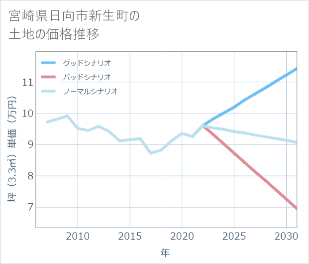 宮崎県日向市新生町の土地価格推移