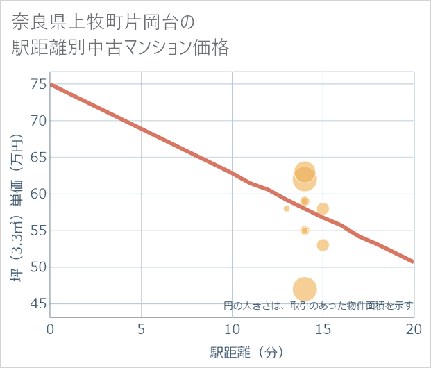 奈良県上牧町片岡台の徒歩距離別の中古マンション坪単価