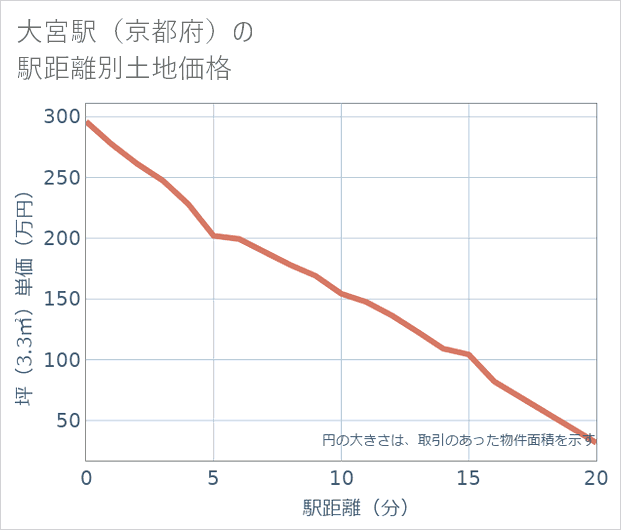 大宮駅(京都府)の徒歩距離別の土地坪単価