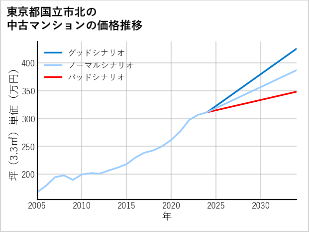 東京都国立市北の中古マンション価格推移