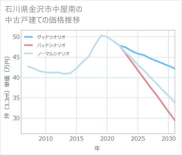 石川県金沢市中屋南の中古戸建て価格推移