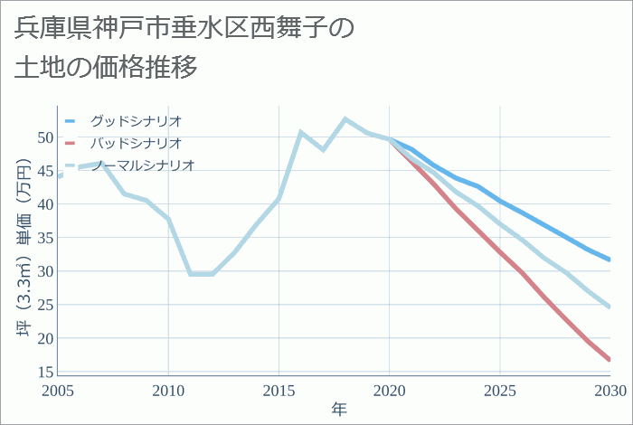 兵庫県神戸市垂水区西舞子の土地価格推移