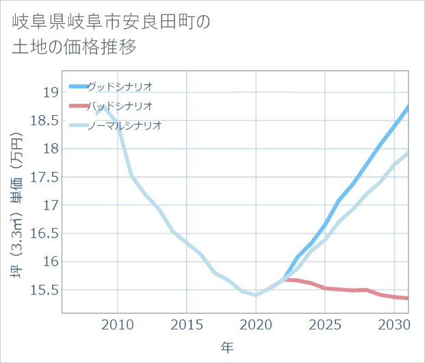 岐阜県岐阜市安良田町の土地価格推移
