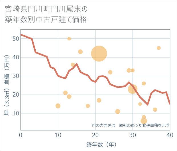 宮崎県門川町門川尾末の築年数別の中古戸建て坪単価