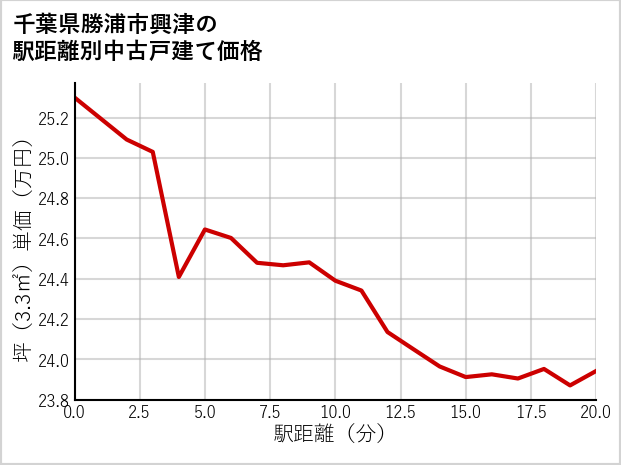 千葉県勝浦市興津の徒歩距離別の中古戸建て坪単価