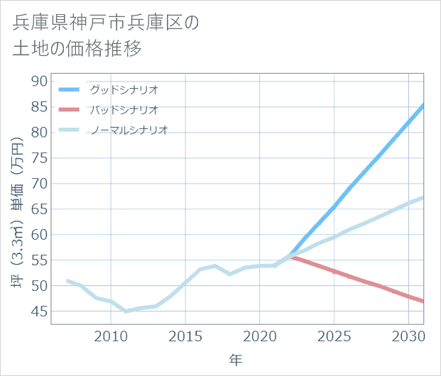 兵庫県神戸市兵庫区の土地価格推移