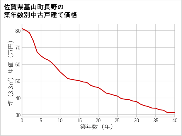 佐賀県基山町長野の築年数別の中古戸建て坪単価