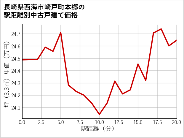 長崎県西海市崎戸町本郷の徒歩距離別の中古戸建て坪単価