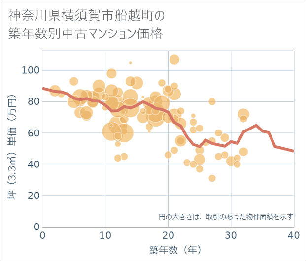 神奈川県横須賀市船越町の築年数別の中古マンション坪単価