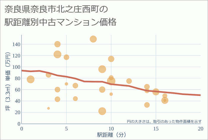 奈良県奈良市北之庄西町の徒歩距離別の中古マンション坪単価