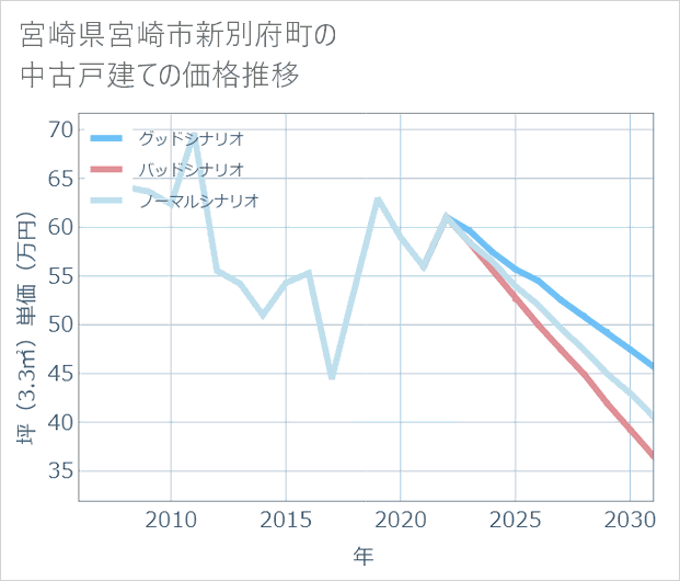 宮崎県宮崎市新別府町の中古戸建て価格推移