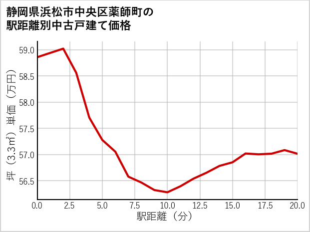静岡県浜松市中央区薬師町の徒歩距離別の中古戸建て坪単価