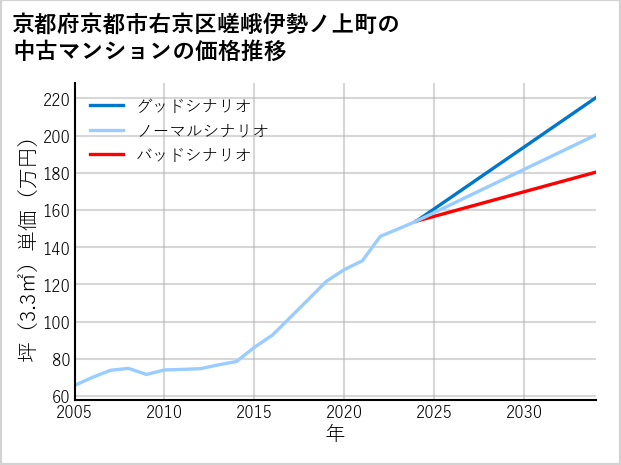 京都府京都市右京区嵯峨伊勢ノ上町の中古マンション価格推移