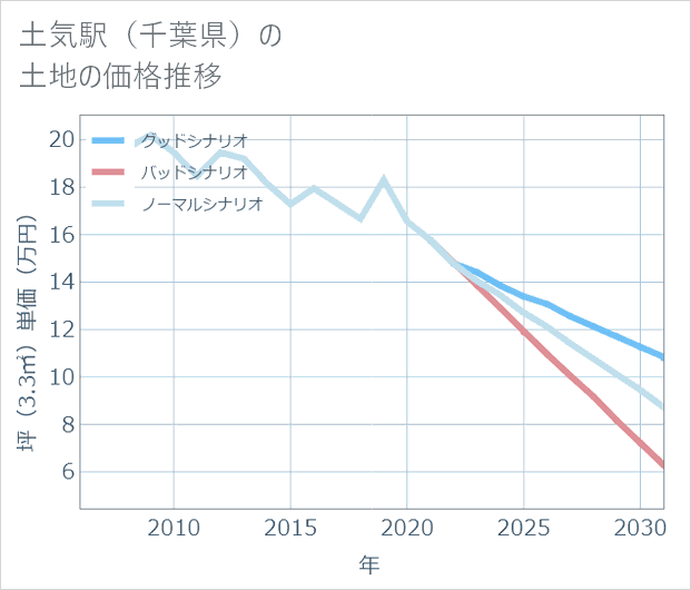 土気駅(千葉県)の土地価格推移