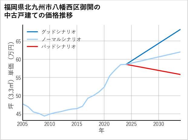 福岡県北九州市八幡西区御開の中古戸建て価格推移