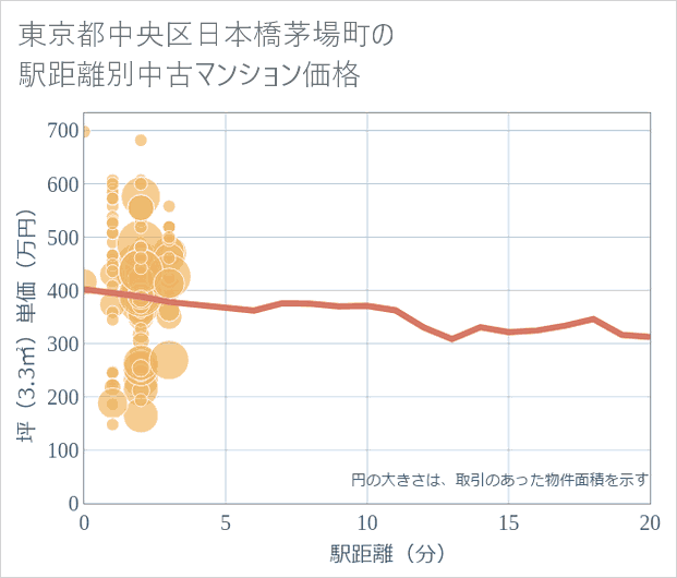 東京都中央区日本橋茅場町の徒歩距離別の中古マンション坪単価