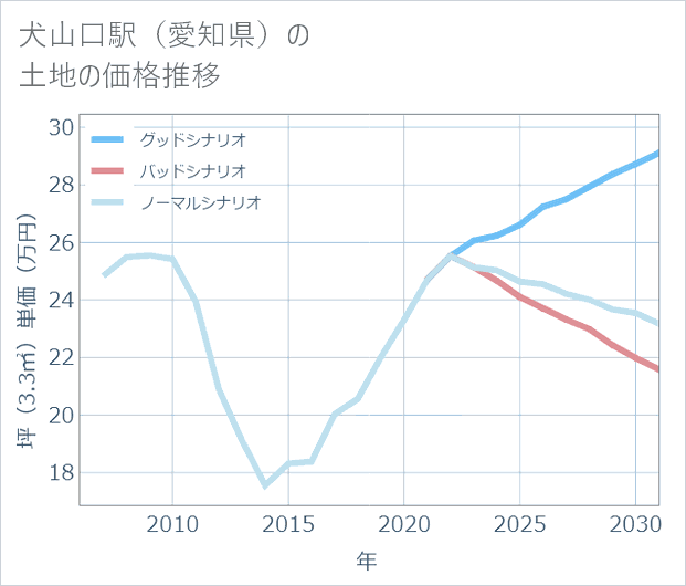 犬山口駅(愛知県)の土地価格推移