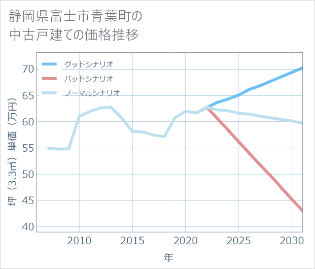 静岡県富士市青葉町の中古戸建て価格推移