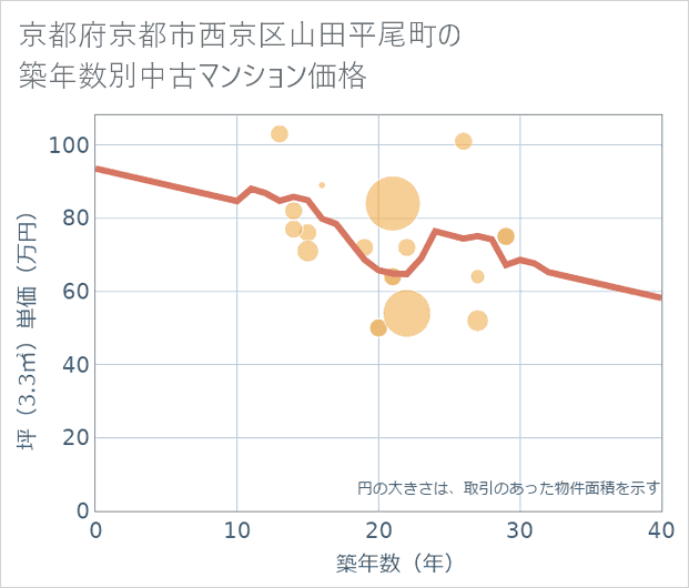 京都府京都市西京区山田平尾町の築年数別の中古マンション坪単価