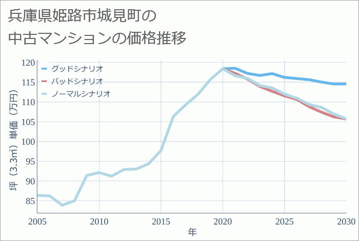 兵庫県姫路市城見町の中古マンション価格推移