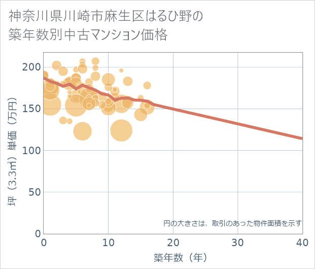神奈川県川崎市麻生区はるひ野の築年数別の中古マンション坪単価