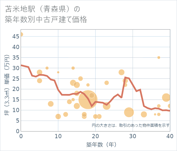 苫米地駅(青森県)の築年数別の中古戸建て坪単価