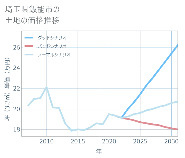 埼玉県飯能市の土地価格推移