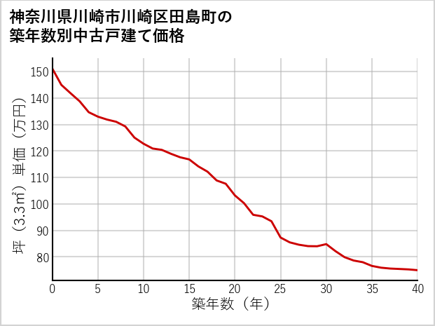 神奈川県川崎市川崎区田島町の築年数別の中古戸建て坪単価