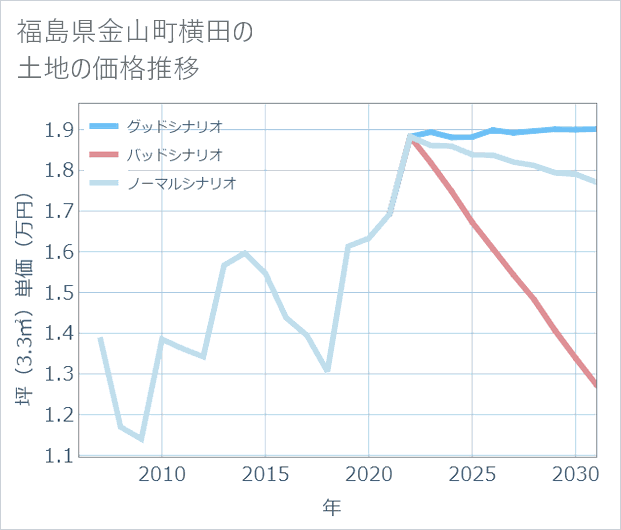 福島県金山町横田の土地価格推移