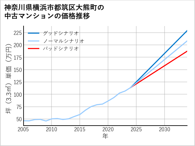 神奈川県横浜市都筑区大熊町の中古マンション価格推移