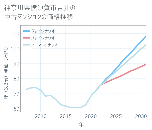 神奈川県横須賀市吉井の中古マンション価格推移