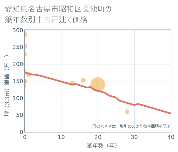愛知県名古屋市昭和区長池町の築年数別の中古戸建て坪単価