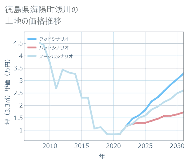 徳島県海陽町浅川の土地価格推移