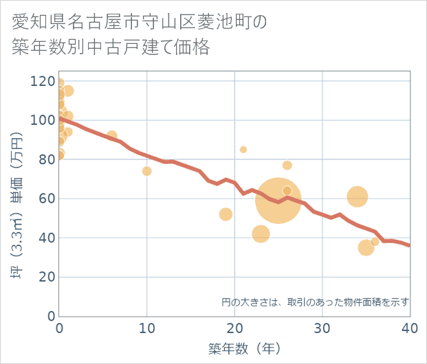 愛知県名古屋市守山区菱池町の築年数別の中古戸建て坪単価