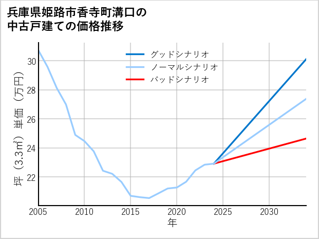 兵庫県姫路市香寺町溝口の中古戸建て価格推移