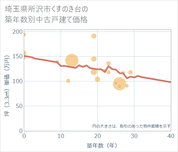 埼玉県所沢市くすのき台の築年数別の中古戸建て坪単価