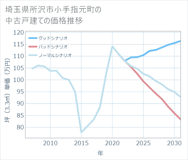 埼玉県所沢市小手指元町の中古戸建て価格推移