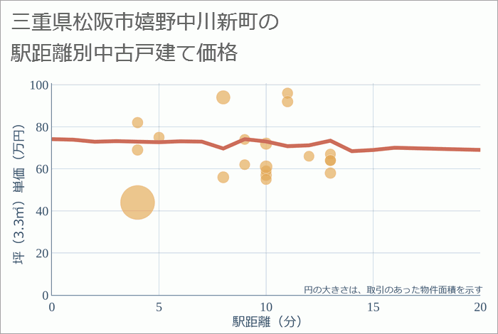 三重県松阪市嬉野中川新町の徒歩距離別の中古戸建て坪単価