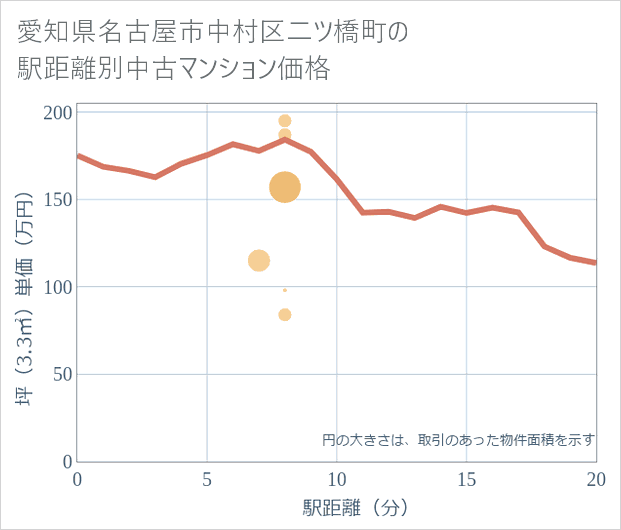 愛知県名古屋市中村区二ツ橋町の徒歩距離別の中古マンション坪単価