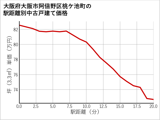 大阪府大阪市阿倍野区桃ケ池町の徒歩距離別の中古戸建て坪単価