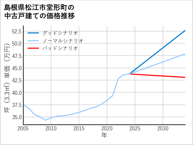 島根県松江市堂形町の中古戸建て価格推移