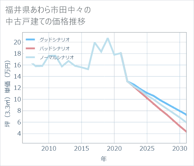 福井県あわら市田中々の中古戸建て価格推移