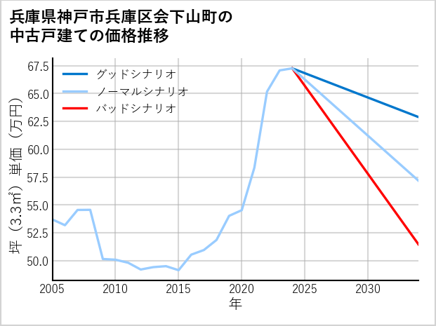 兵庫県神戸市兵庫区会下山町の中古戸建て価格推移