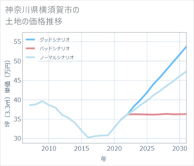 神奈川県横須賀市の土地価格推移