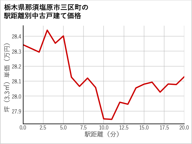 栃木県那須塩原市三区町の徒歩距離別の中古戸建て坪単価