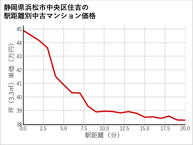 静岡県浜松市中央区住吉の徒歩距離別の中古マンション坪単価
