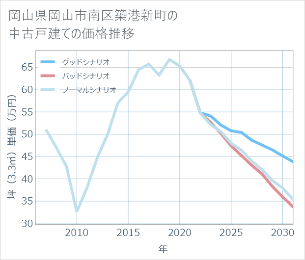 岡山県岡山市南区築港新町の中古戸建て価格推移